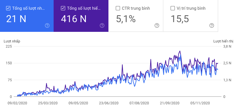 Dự án SEO trong lĩnh vực công nghệ